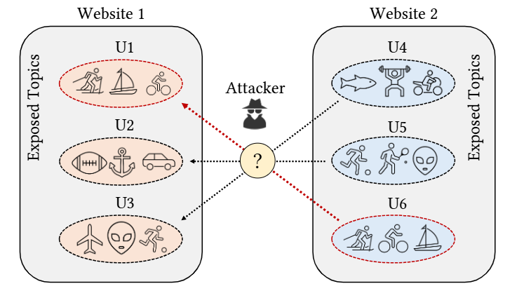 topics api